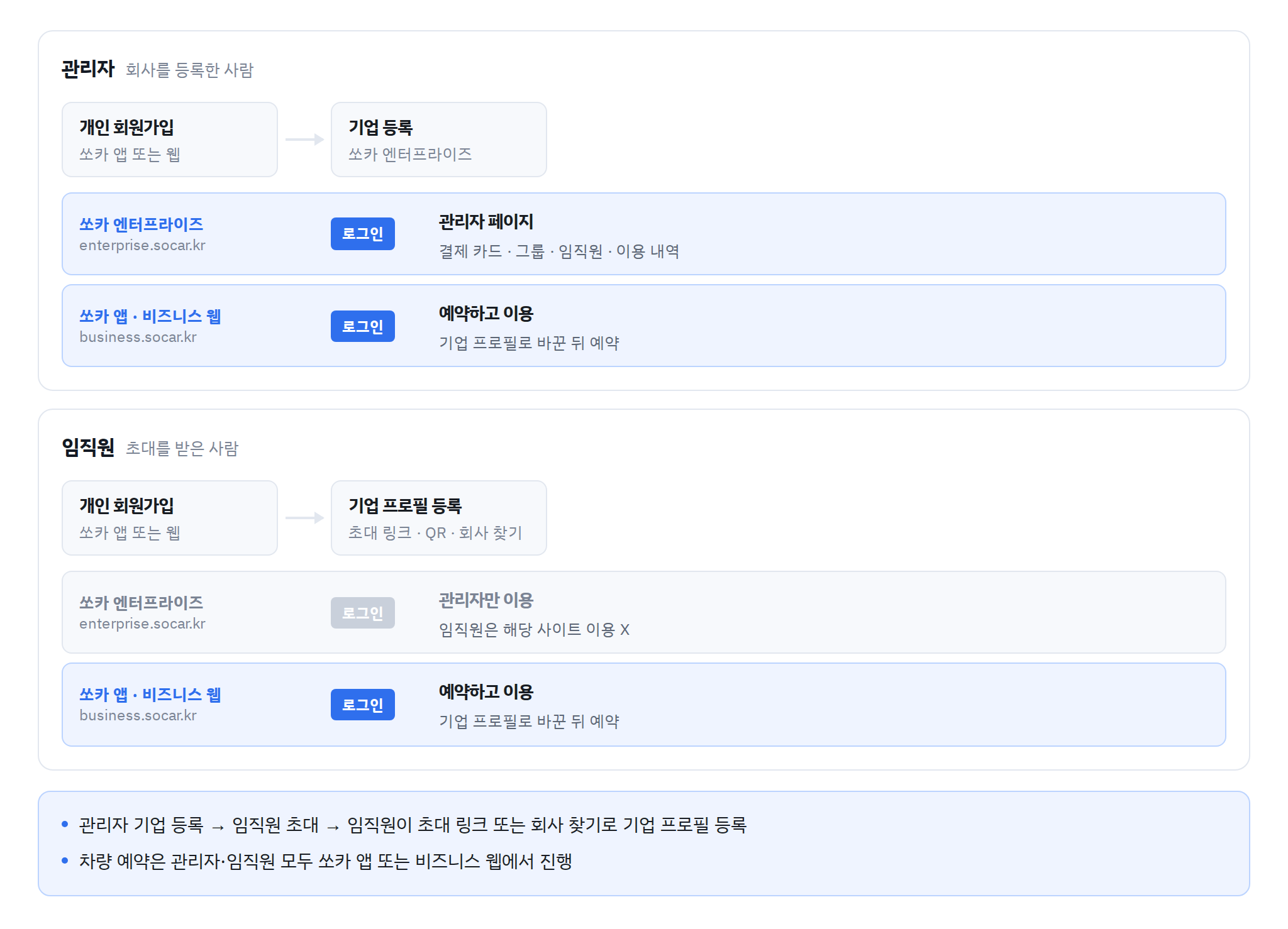 관리자와 임직원의 쏘카 엔터프라이즈 이용 경로 비교